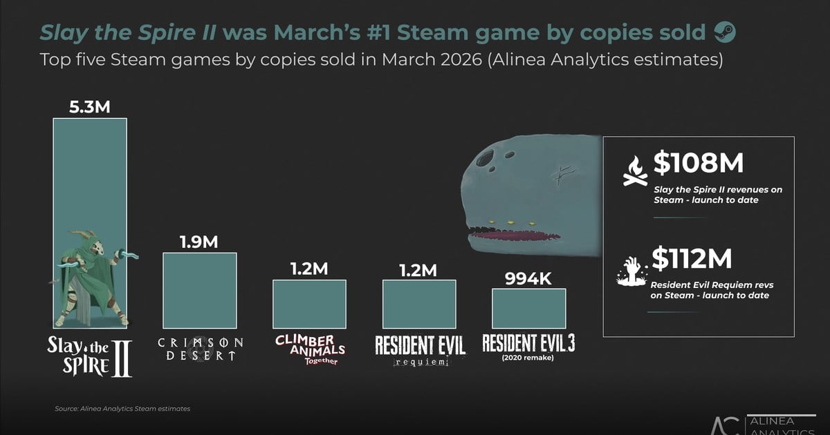 Slay the Spire 2 beats Crimson Desert and Resident Evil Requiem as March's biggest-selling game on Steam